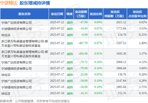 最新配资平台导航 7月23日宁波精达发生1笔大宗交易 成交金额530.7万元